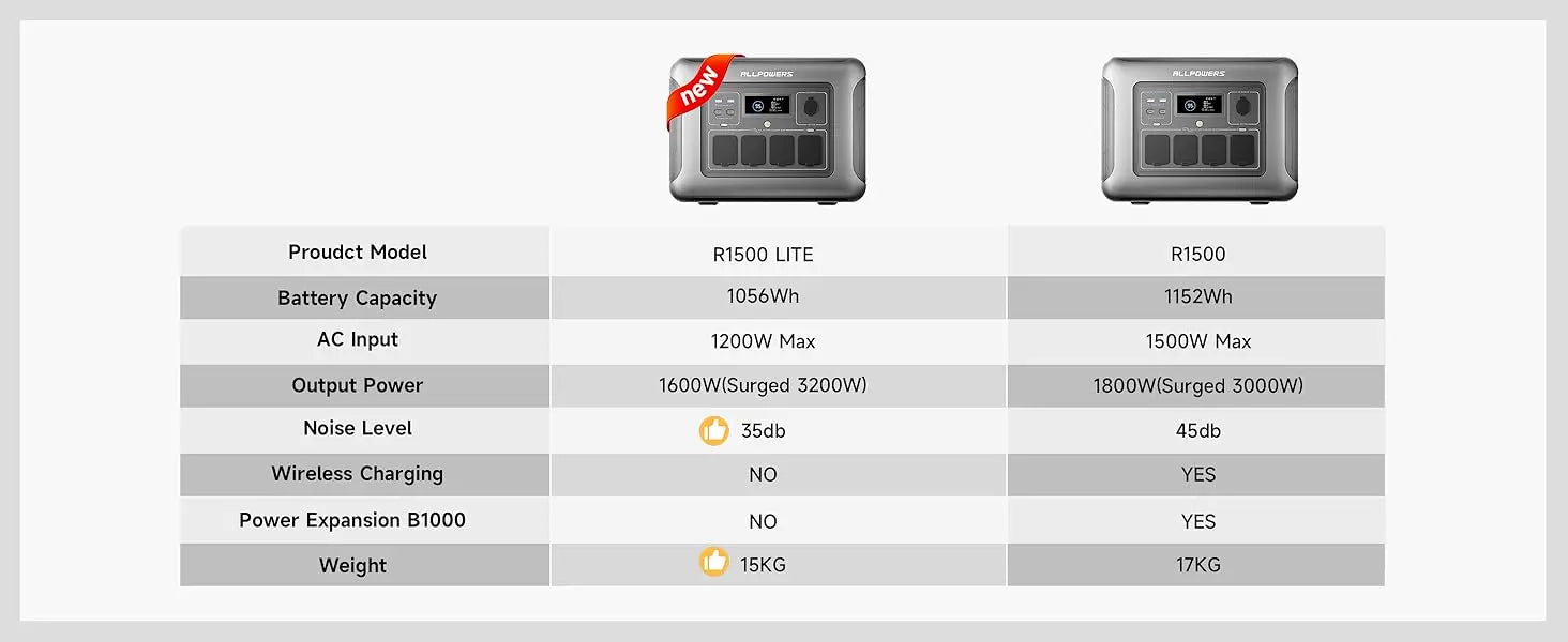 ALLPOWERS R1500 LITE Power Station — 1056Wh LiFePO4, 1600W (3200W Peak)